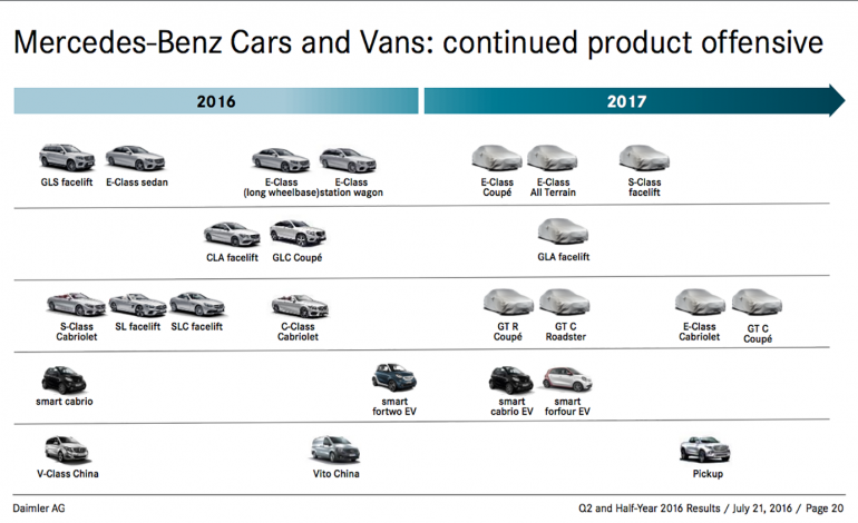 What does ‘Class’ mean in the definition of Mercedes models?